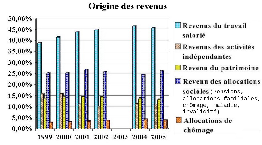 Origine des revenus en Belgique
